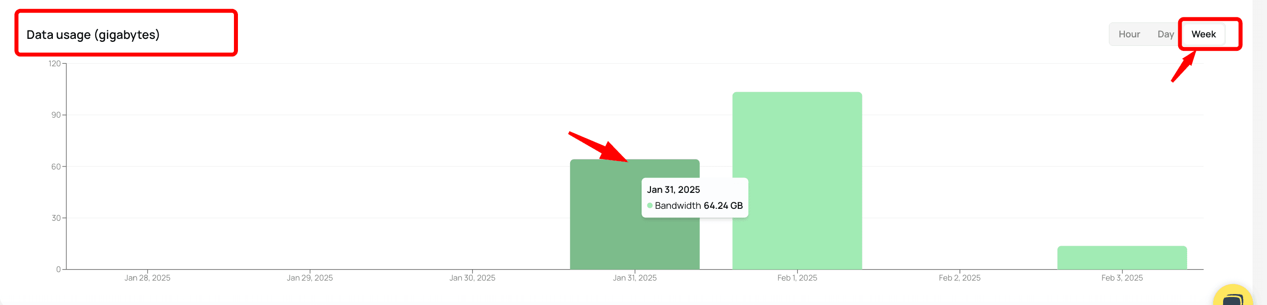Day Bandwidth Usage