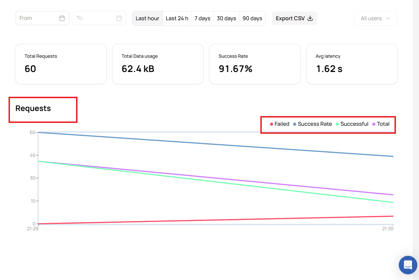 Request Metrics